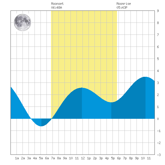 Clearwater Beach tide chart for Wednesday, November 5, 2025