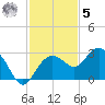Clearwater Beach tide chart for Wednesday, November 5, 2025