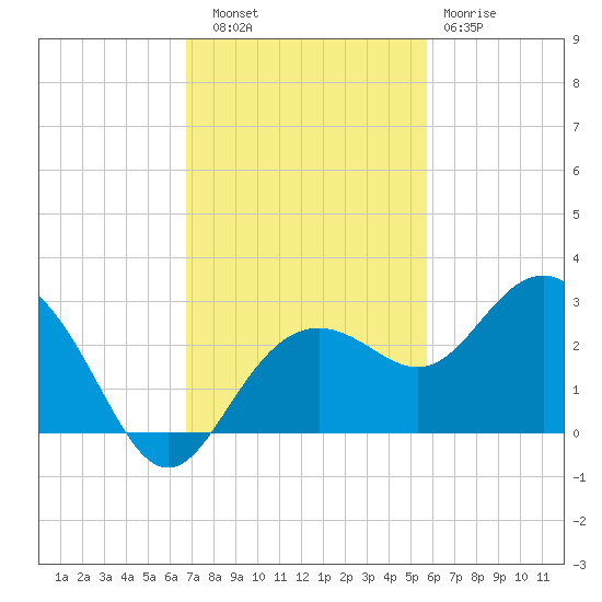 Clearwater Beach tide chart for Thursday, November 6, 2025