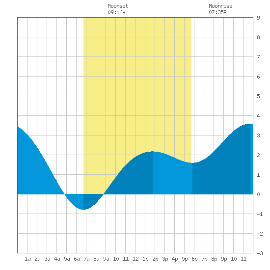 Clearwater Beach tide chart for Friday, November 7, 2025