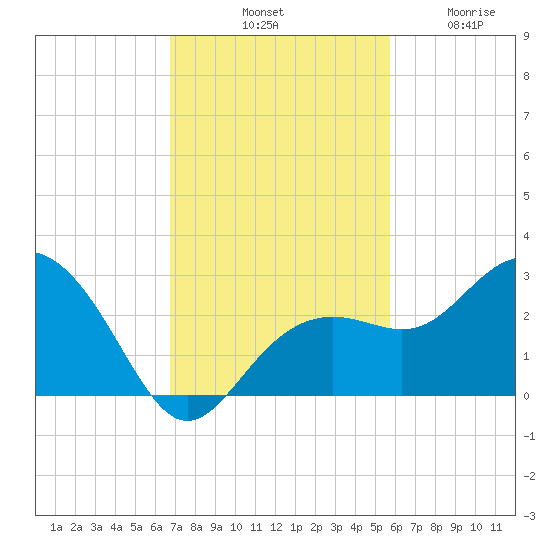 Clearwater Beach tide chart for Saturday, November 8, 2025