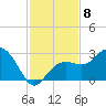Clearwater Beach tide chart for Saturday, November 8, 2025