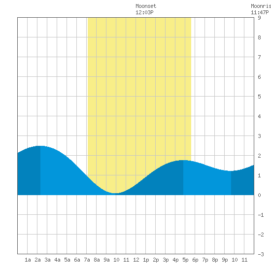 Clearwater Beach tide chart for Wednesday, December 10, 2025