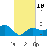 Clearwater Beach tide chart for Wednesday, December 10, 2025