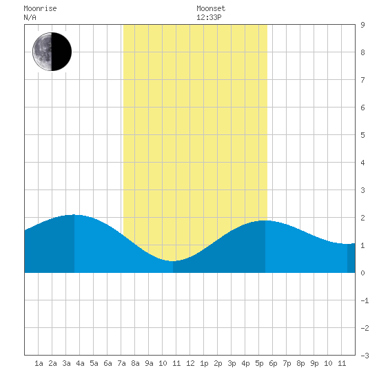 Clearwater Beach tide chart for Thursday, December 11, 2025