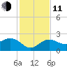 Clearwater Beach tide chart for Thursday, December 11, 2025