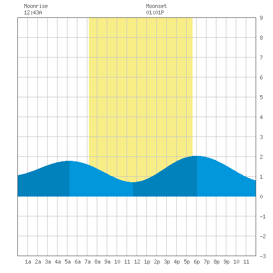 Clearwater Beach tide chart for Friday, December 12, 2025