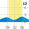 Clearwater Beach tide chart for Friday, December 12, 2025