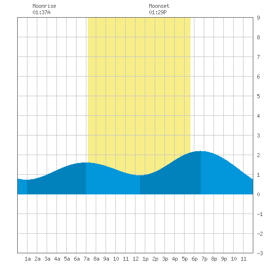 Clearwater Beach tide chart for Saturday, December 13, 2025