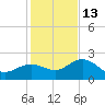 Clearwater Beach tide chart for Saturday, December 13, 2025
