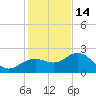 Clearwater Beach tide chart for Sunday, December 14, 2025