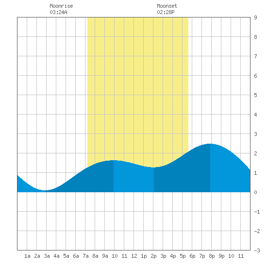 Clearwater Beach tide chart for Monday, December 15, 2025