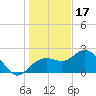 Clearwater Beach tide chart for Wednesday, December 17, 2025