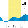 Clearwater Beach tide chart for Thursday, December 18, 2025