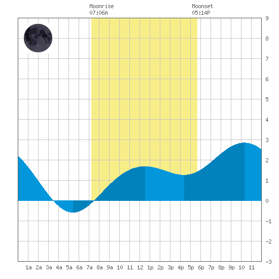 Clearwater Beach tide chart for Friday, December 19, 2025