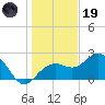 Clearwater Beach tide chart for Friday, December 19, 2025