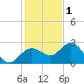 Clearwater Beach tide chart for Monday, December 1, 2025