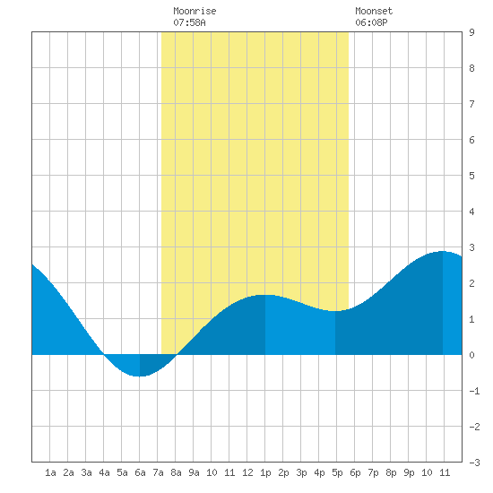 Clearwater Beach tide chart for Saturday, December 20, 2025