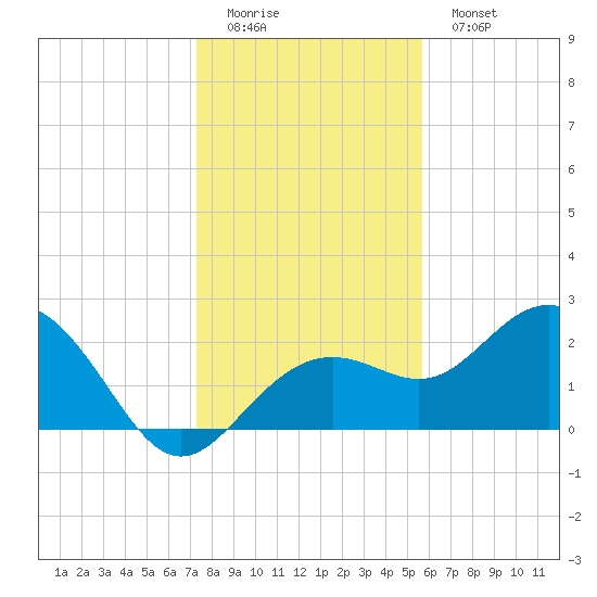 Clearwater Beach tide chart for Sunday, December 21, 2025