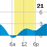 Clearwater Beach tide chart for Sunday, December 21, 2025