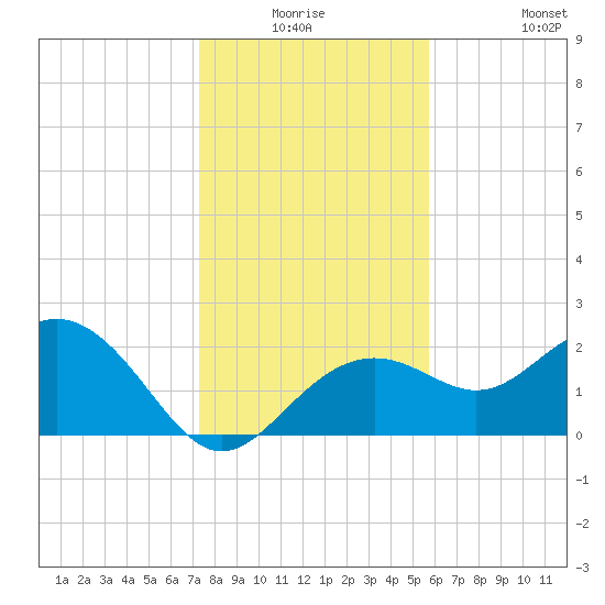Clearwater Beach tide chart for Wednesday, December 24, 2025