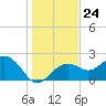 Clearwater Beach tide chart for Wednesday, December 24, 2025