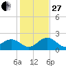 Clearwater Beach tide chart for Saturday, December 27, 2025
