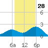 Clearwater Beach tide chart for Sunday, December 28, 2025