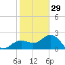 Clearwater Beach tide chart for Monday, December 29, 2025