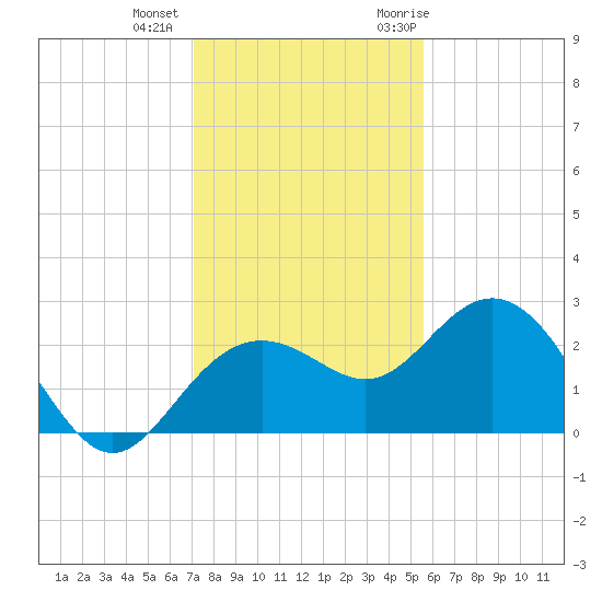 Clearwater Beach tide chart for Tuesday, December 2, 2025