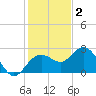 Clearwater Beach tide chart for Tuesday, December 2, 2025
