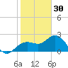 Clearwater Beach tide chart for Tuesday, December 30, 2025