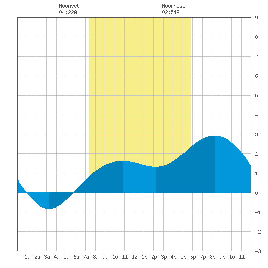 Clearwater Beach tide chart for Wednesday, December 31, 2025