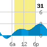 Clearwater Beach tide chart for Wednesday, December 31, 2025
