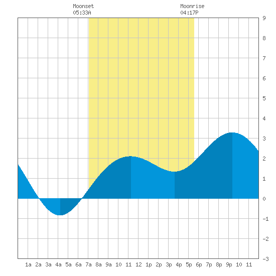 Clearwater Beach tide chart for Wednesday, December 3, 2025
