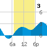 Clearwater Beach tide chart for Wednesday, December 3, 2025