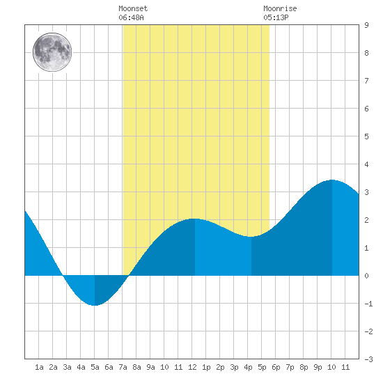 Clearwater Beach tide chart for Thursday, December 4, 2025