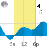 Clearwater Beach tide chart for Thursday, December 4, 2025