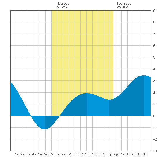 Clearwater Beach tide chart for Friday, December 5, 2025