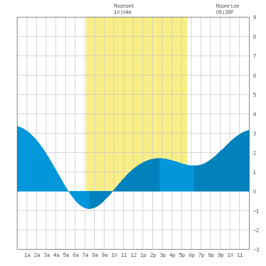 Clearwater Beach tide chart for Sunday, December 7, 2025
