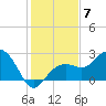 Clearwater Beach tide chart for Sunday, December 7, 2025