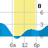 Clearwater Beach tide chart for Monday, December 8, 2025