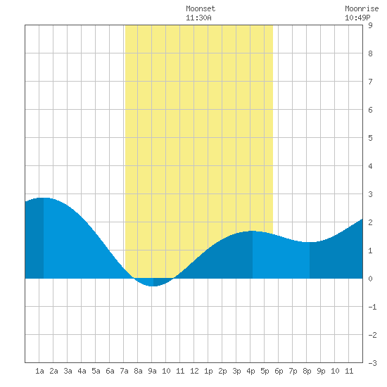 Clearwater Beach tide chart for Tuesday, December 9, 2025