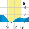 Clearwater Beach tide chart for Tuesday, December 9, 2025