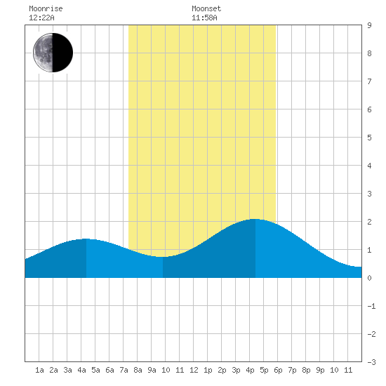 Clearwater Beach tide chart for Saturday, January 10, 2026