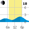 Clearwater Beach tide chart for Saturday, January 10, 2026