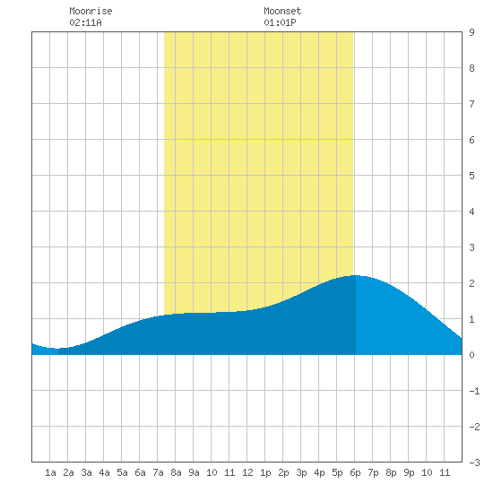 Clearwater Beach tide chart for Monday, January 12, 2026
