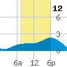 Clearwater Beach tide chart for Monday, January 12, 2026