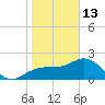 Clearwater Beach tide chart for Tuesday, January 13, 2026