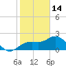 Clearwater Beach tide chart for Wednesday, January 14, 2026